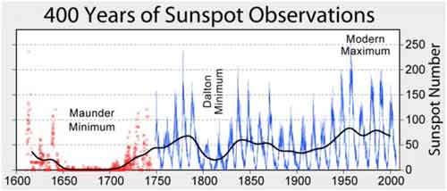 17世纪至今太阳黑子数的变化。来源：Hoyt & Schatten 1998, Solar Physics