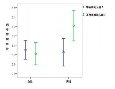 图1. 克鲁格问卷中关于入睡时间的调查结果。男性表示如果不进行亲密接触的话，女性更容易睡着。