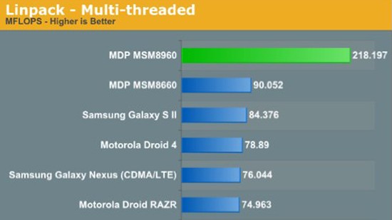 Qualcomm Krait S4 benchmarks