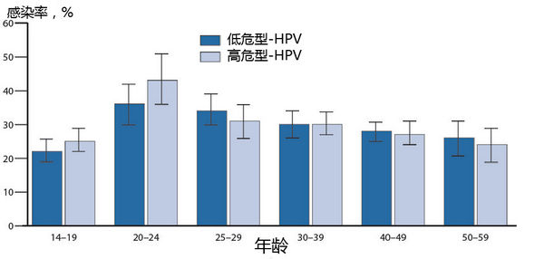 不同年龄段女性人类乳头瘤病毒感染率，美国全国健康与营养调查2003-2006年数据。来源: Hariri S, Unger ER, Sternberg M, Dunne EF, Swan D, Patel S, et al. Prevalence of genital HPV among females in the United States, the National Health and Nutrition Examination Survey, 2003–2006. J Infect Dis. 2011;204(4):566-73