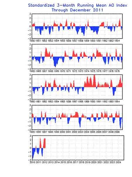 1950-2012年北极震荡指数的月变化。来源：美国国家环境预报中心（NOAA/NCEP）