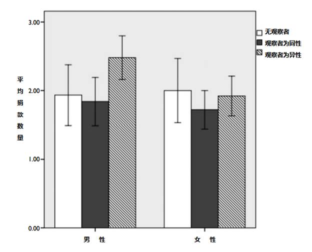 图1. 男女捐款数额与观察者性别的关系 [3]
