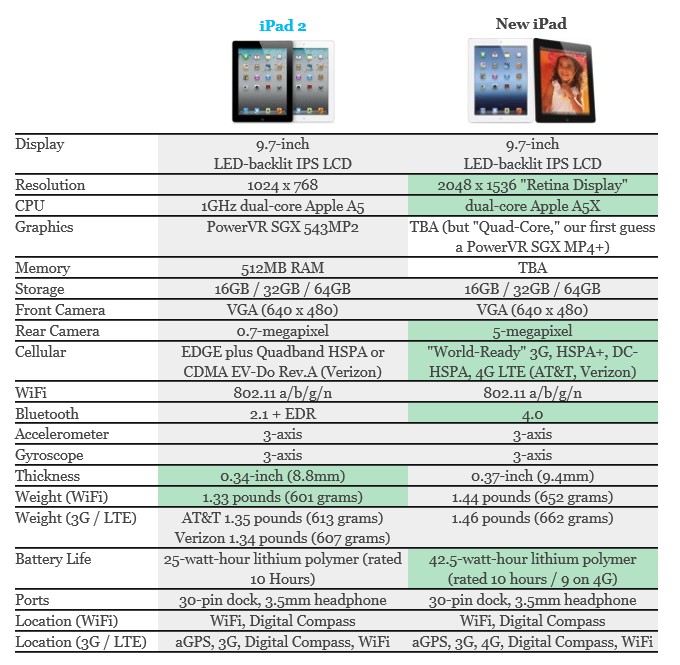 iPad 2和新iPad参数对比。图片来源：engaget