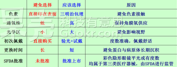 彩色隐形眼镜选购标准。