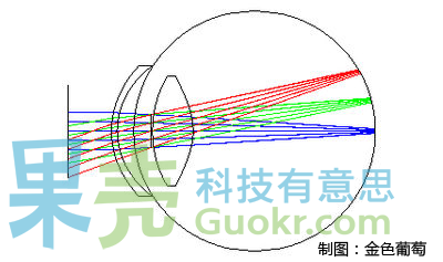 使用Zemax光学软件制作的人眼光学模型。 http://www.radiantzemax.com/kb-en/KnowledgebaseArticle50110.aspx。