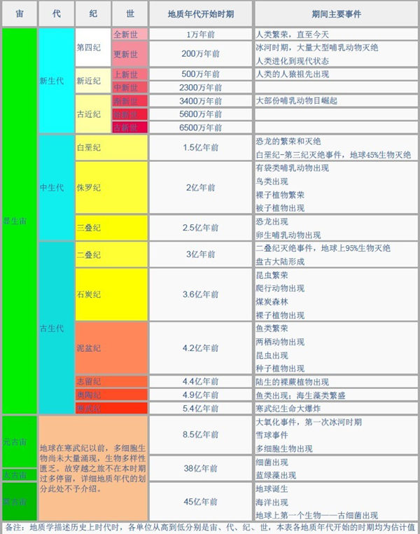 地质年代是用来描述地球历史事件的时间单位，常用于地质学和考古学。